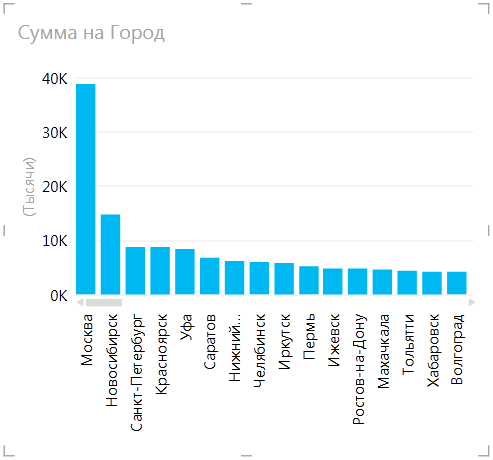 PowerView гистограмма