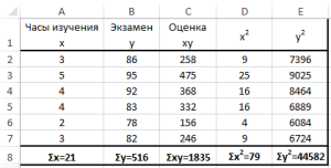 Как рассчитать коэффициент корреляции пирсона в excel