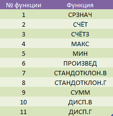 функции промежуточных итогов