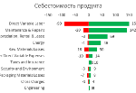 98-0-лого график с положительными и отрицательными значениями