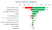 98-0-лого график с положительными и отрицательными значениями